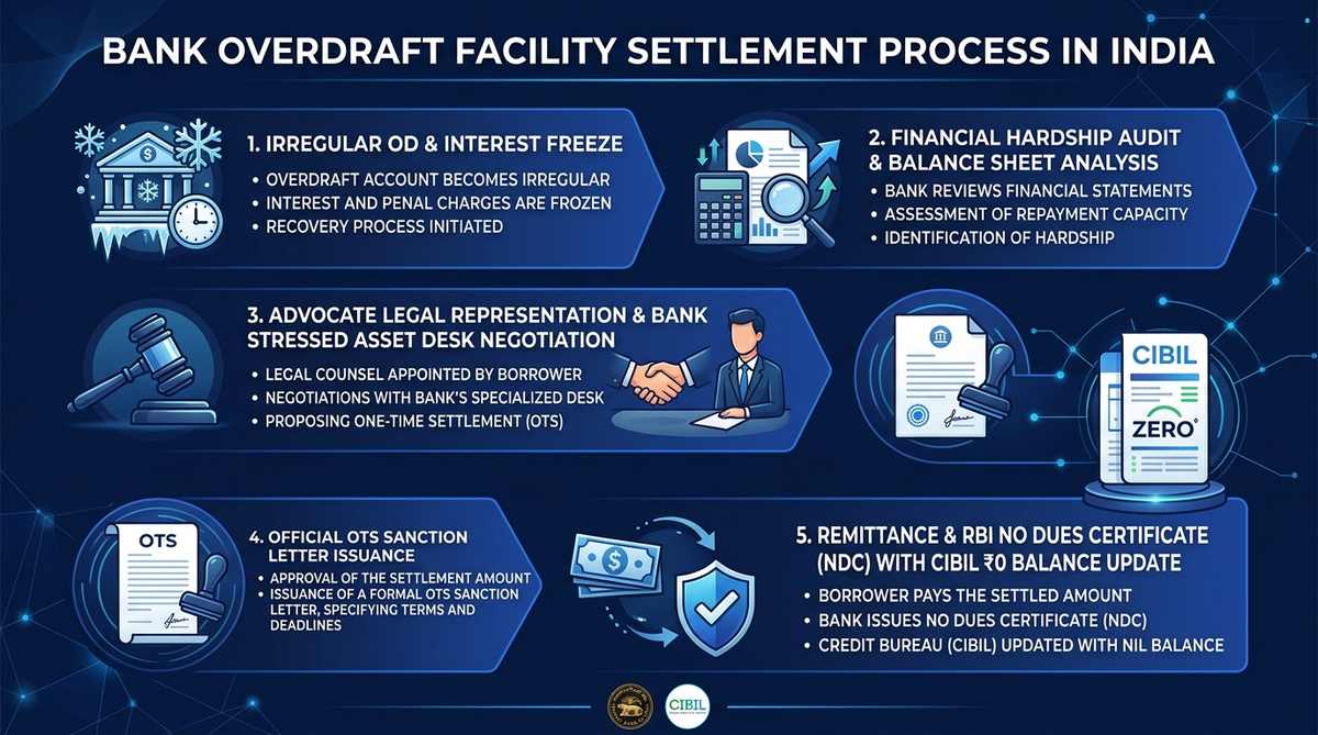 Bank Overdraft Facility Settlement Process Roadmap Infographic