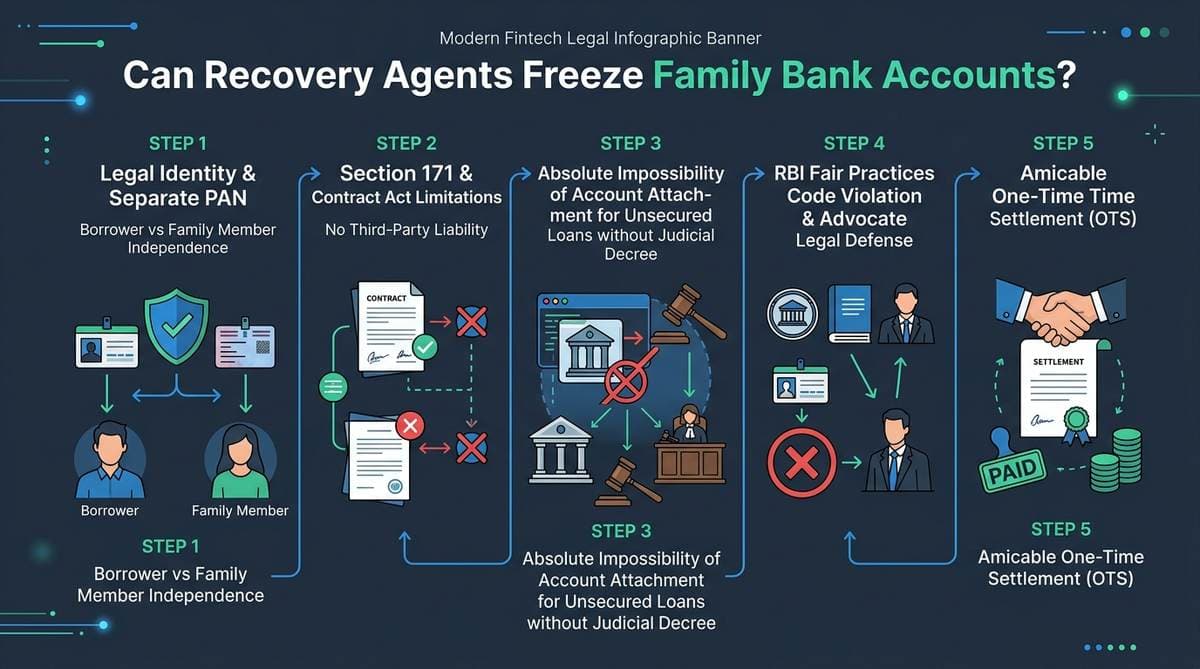 Can Recovery Agents Freeze Family Bank Accounts Legal Protections and Resolution Roadmap