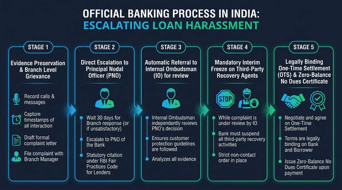 How to Escalate Bank Loan Harassment to Principal Nodal Officer PNO Infographic Flowchart