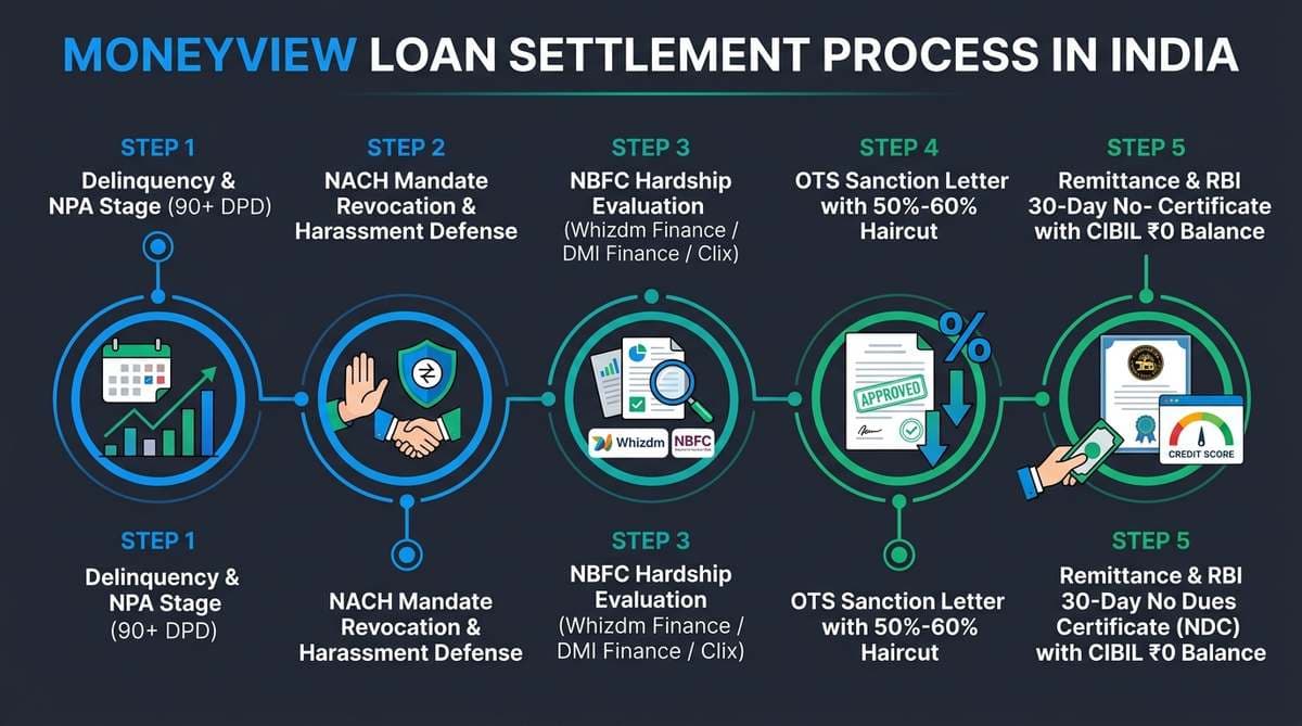 MoneyView Loan Settlement Process, NACH Bounce Defense, and OTS Haircut Blueprint