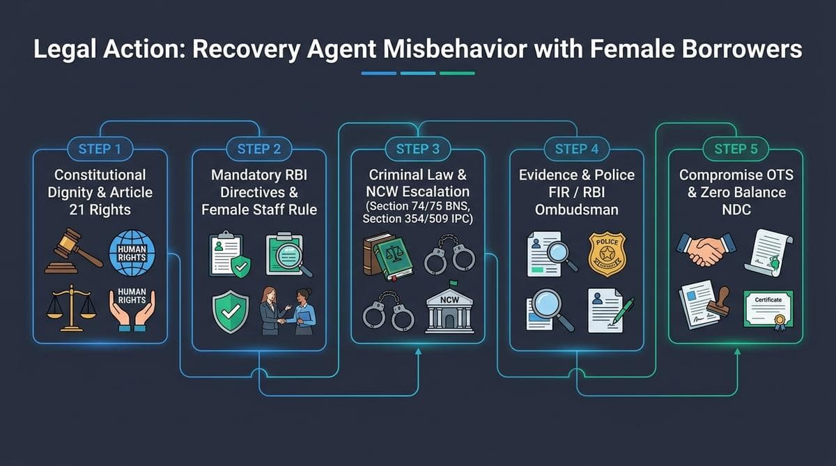 Legal Action Roadmap: Recovery Agent Misbehavior with Female Borrowers and Housewives