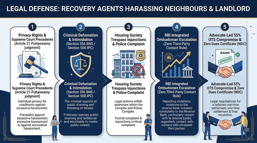 Recovery Agents Harassing Neighbours and Landlord Defense Strategic Roadmap