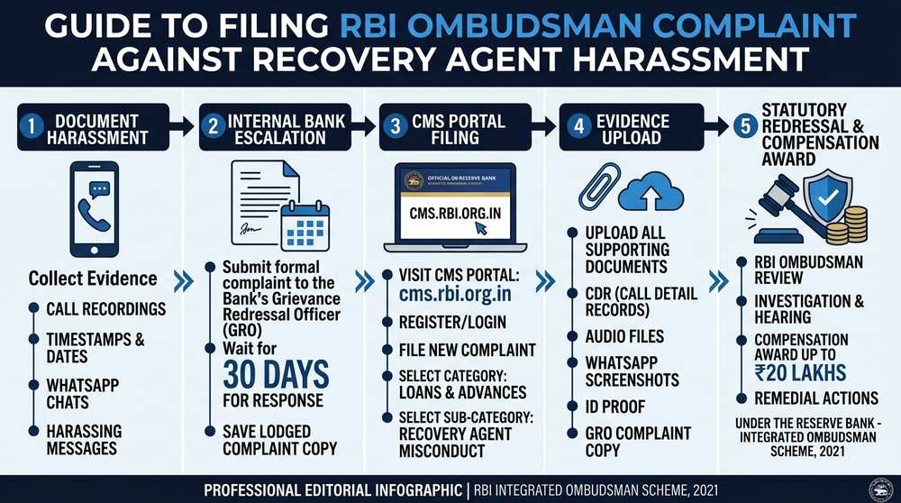 Step-by-Step Guide to Filing an RBI Ombudsman Complaint