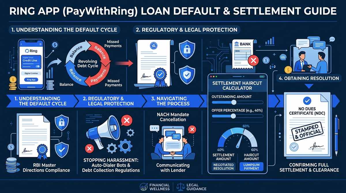 Ring App PayWithRing Loan Default and Settlement Process Blueprint Infographic